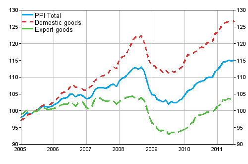 Producer Price Index (PPI) 2005=100, 2005:01–2011:07