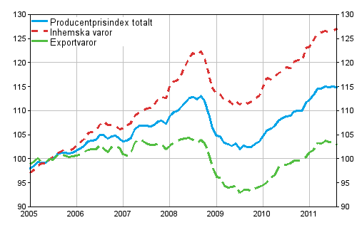 Producentprisindex för industrin 2005=100, 2005:01–2011:08