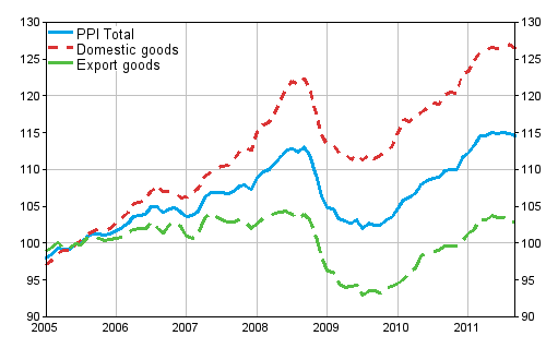 Producer Price Index (PPI) 2005=100, 2005:01–2011:09