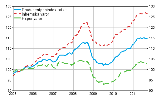 Producentprisindex för industrin 2005=100, 2005:01–2011:09