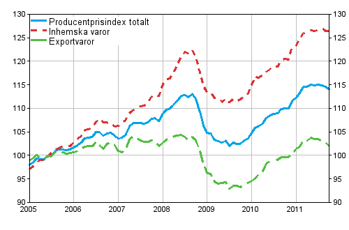 Producentprisindex för industrin 2005=100, 2005:01–2011:10