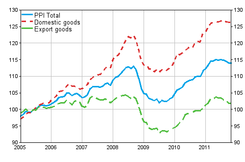 Producer Price Index (PPI) 2005=100, 2005:01–2011:11