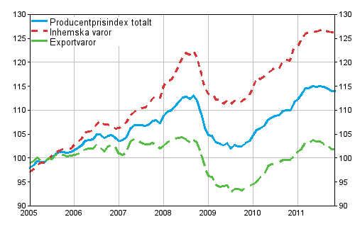 Producentprisindex för industrin 2005=100, 2005:01–2011:11