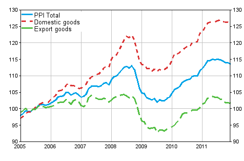 Producer Price Index (PPI) 2005=100, 2005:01–2011:12