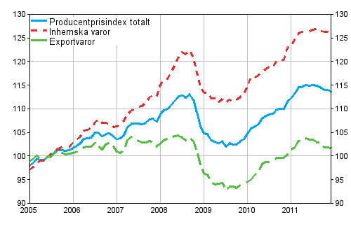 Producentprisindex för industrin 2005=100, 2005:01–2011:12