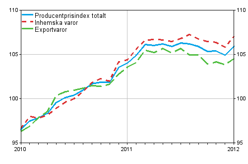 Producentprisindex för industrin 2010=100, 2010:01–2012:01