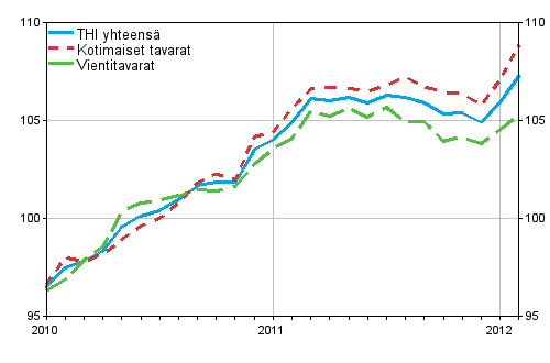 Tuottajahintaindeksi (THI) 2010=100, 2010:01–2012:02