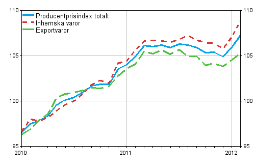 Producentprisindex för industrin 2010=100, 2010:01–2012:02