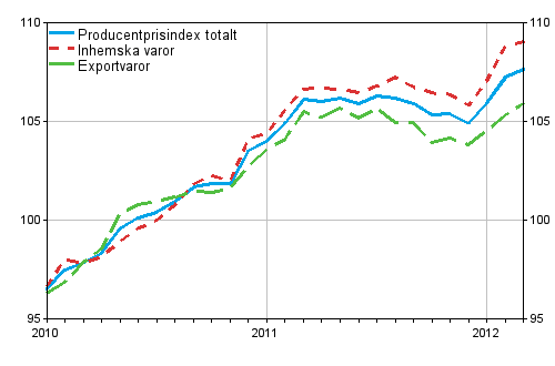 Producentprisindex för industrin 2010=100, 2010:01–2012:03