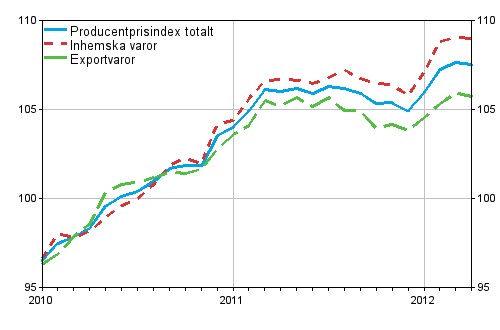 Producentprisindex för industrin 2010=100, 2010:01–2012:04