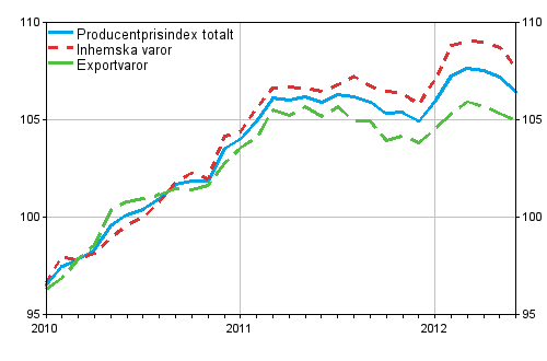 Producentprisindex för industrin 2010=100, 2010:01–2012:06