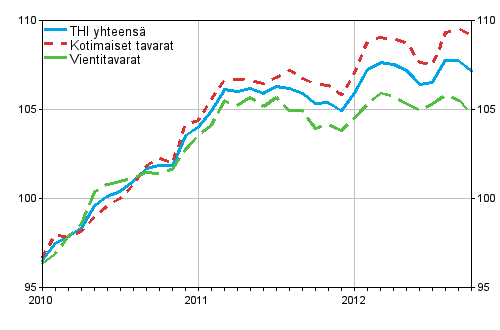 Tuottajahintaindeksi (THI) 2010=100, 2010:01–2012:10