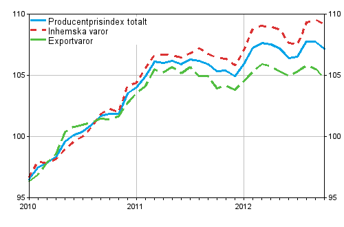 Producentprisindex för industrin 2010=100, 2010:01–2012:10