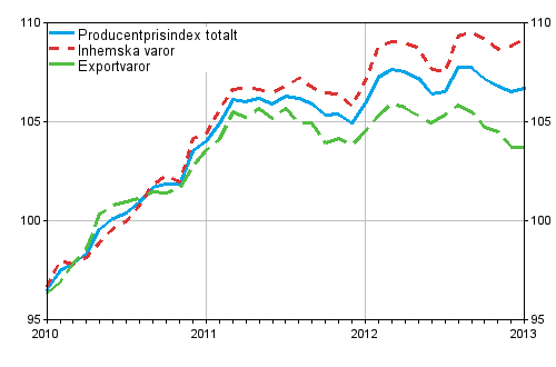 Producentprisindex för industrin 2010=100, 2010:01–2013:01