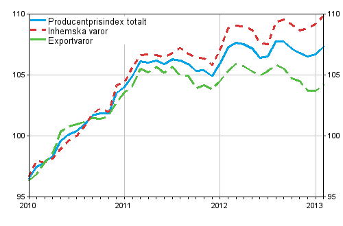 Producentprisindex för industrin 2010=100, 2010:01–2013:02