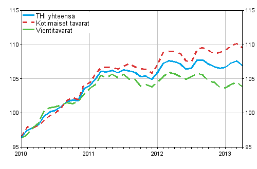 Tuottajahintaindeksi (THI) 2010=100, 2010:01–2013:04