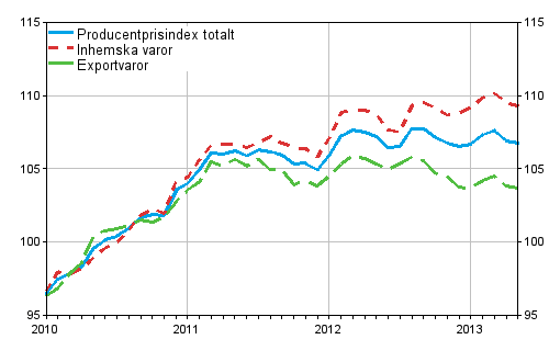 Producentprisindex för industrin 2010=100, 2010:01–2013:05