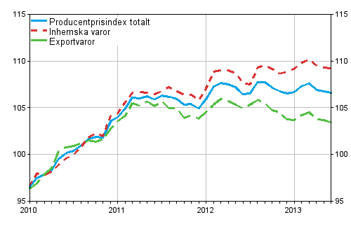 Producentprisindex för industrin 2010=100, 2010:01–2013:06