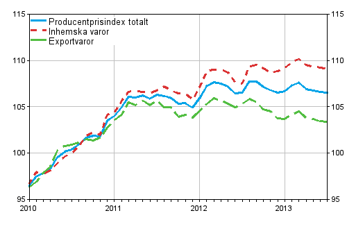 Producentprisindex för industrin 2010=100, 2010:01–2013:07