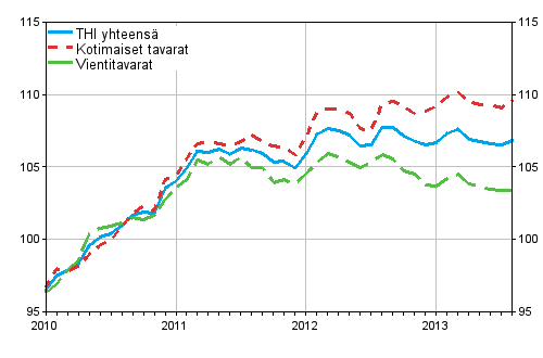 Tuottajahintaindeksi (THI) 2010=100, 2010:01–2013:08