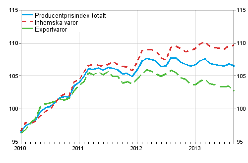 Producentprisindex för industrin 2010=100, 2010:01–2013:09