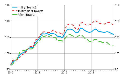 Tuottajahintaindeksi (THI) 2010=100, 2010:01–2013:11