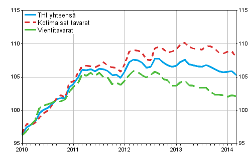 Tuottajahintaindeksi (THI) 2010=100, 2010:01–2014:03