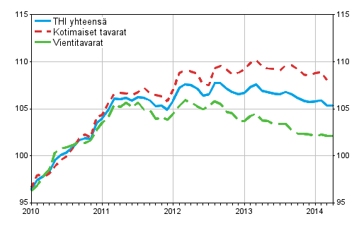 Tuottajahintaindeksi (THI) 2010=100, 2010:01–2014:04