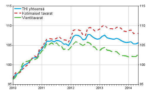 Tuottajahintaindeksi (THI) 2010=100, 2010:01–2014:05