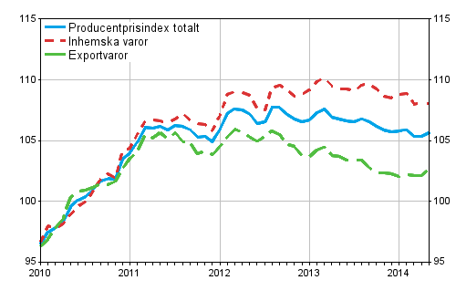 Producentprisindex för industrin 2010=100, 2010:01–2014:05