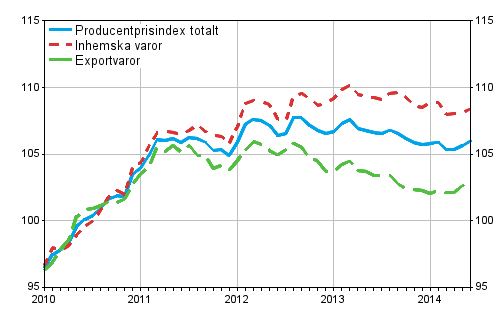 Producentprisindex för industrin 2010=100, 2010:01–2014:06