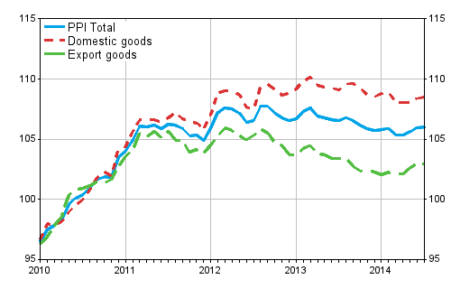 Producer Price Index (PPI) 2010=100, 2010:01–2014:07