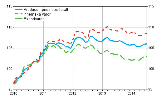 Producentprisindex för industrin 2010=100, 2010:01–2014:07