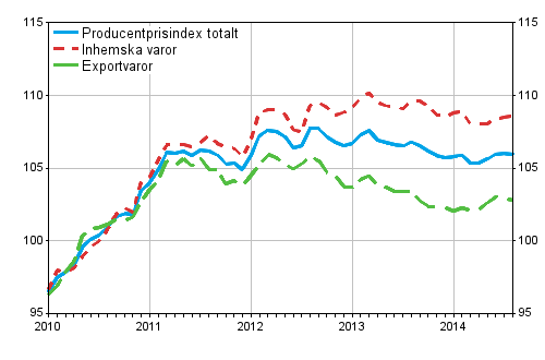 Producentprisindex för industrin 2010=100, 2010:01–2014:08