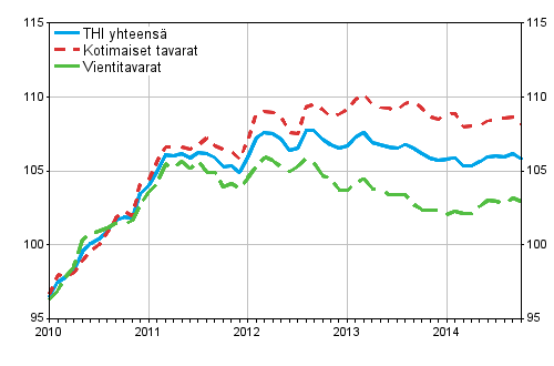 Tuottajahintaindeksi (THI) 2010=100, 2010:01–2014:10