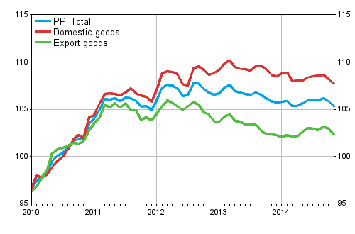 Producer Price Index (PPI) 2010=100, 1/2010–11/2014