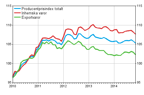 Producentprisindex för industrin 2010=100, 1/2010–11/2014