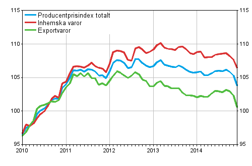 Producentprisindex för industrin 2010=100, 1/2010–12/2014