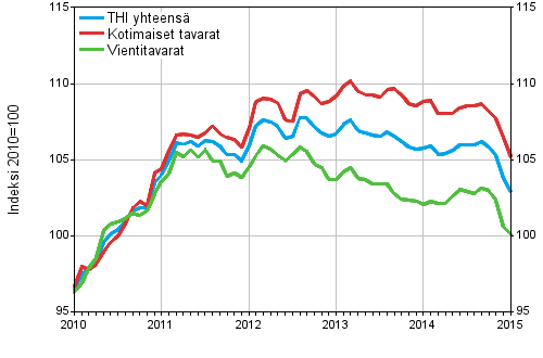 Tuottajahintaindeksi (THI) 2010=100, 1/2010–1/2015