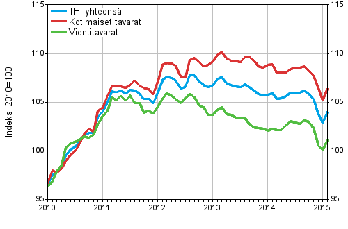 Tuottajahintaindeksi (THI) 2010=100, 1/2010–2/2015