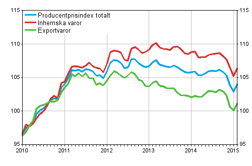 Producentprisindex för industrin 2010=100, 1/2010–2/2015
