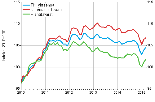 Tuottajahintaindeksi (THI) 2010=100, 1/2010–3/2015