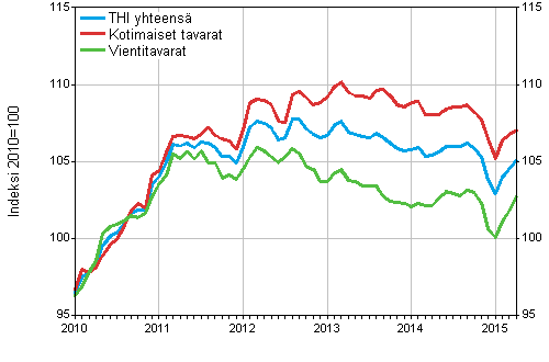 Tuottajahintaindeksi (THI) 2010=100, 1/2010–4/2015