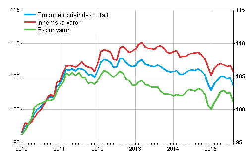 Producentprisindex för industrin 2010=100, 1/2010–8/2015