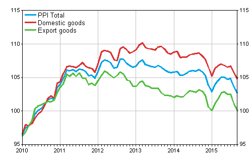 Producer Price Index (PPI) 2010=100, 1/2010–9/2015