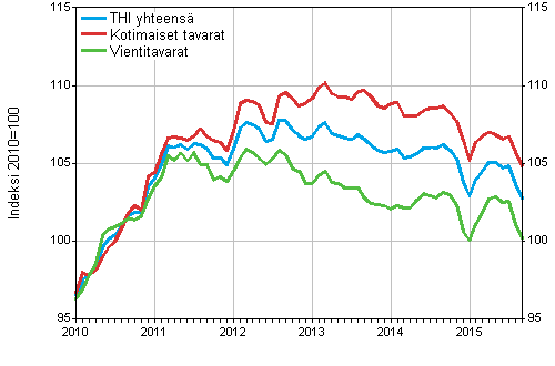 Tuottajahintaindeksi (THI) 2010=100, 1/2010–9/2015