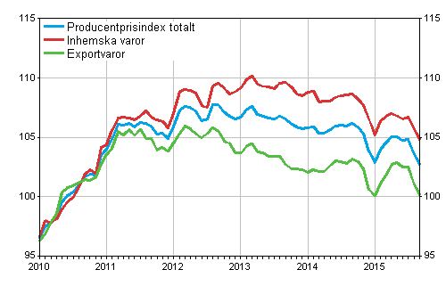Producentprisindex för industrin 2010=100, 1/2010–9/2015