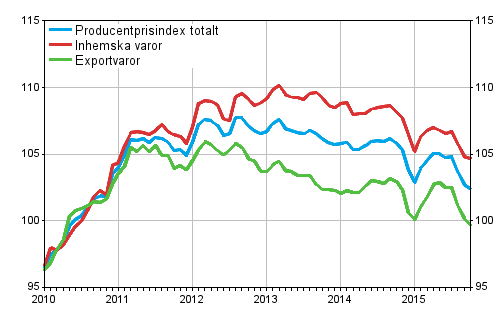 Producentprisindex för industrin 2010=100, 1/2010–10/2015