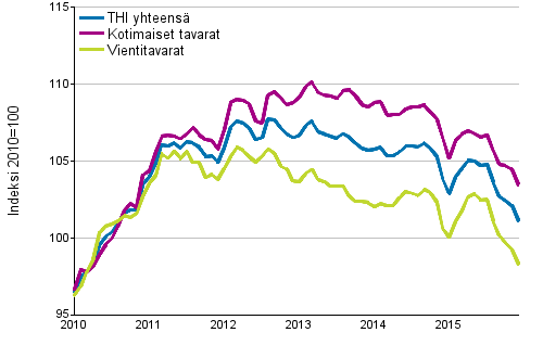 Tuottajahintaindeksi (THI) 2010=100, 1/2010–12/2015