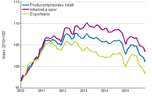Producentprisindex för industrin 2010=100, 1/2010–12/2015